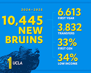 Graphic with blue background and Bruin statue that includes the following text: 2024–2025; 10,445 New Bruins; 6,613 First Year; 3,832 Transfers; 33% First Gen; 34% Low Income