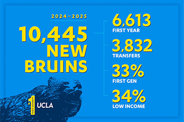 Graphic with blue background and Bruin statue that includes the following text: 2024–2025; 10,445 New Bruins; 6,613 First Year; 3,832 Transfers; 33% First Gen; 34% Low Income